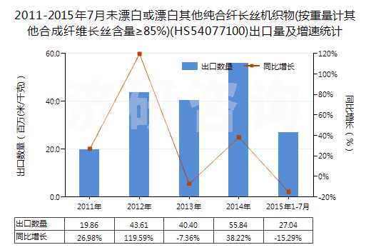2011-2015年7月未漂白或漂白其他純合纖長絲機(jī)織物(按重量計(jì)其他合成纖維長絲含量≥85%)(HS54077100)出口量及增速統(tǒng)計(jì)